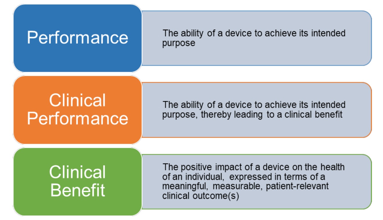 What is the difference between the performance, clinical performance and clinical benefit?